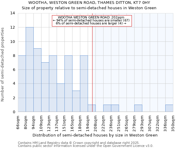 WOOTHA, WESTON GREEN ROAD, THAMES DITTON, KT7 0HY: Size of property relative to semi-detached houses houses in Weston Green