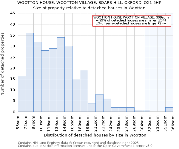 WOOTTON HOUSE, WOOTTON VILLAGE, BOARS HILL, OXFORD, OX1 5HP: Size of property relative to detached houses houses in Wootton