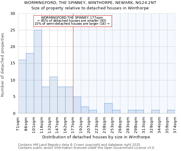 WORMINGFORD, THE SPINNEY, WINTHORPE, NEWARK, NG24 2NT: Size of property relative to detached houses houses in Winthorpe