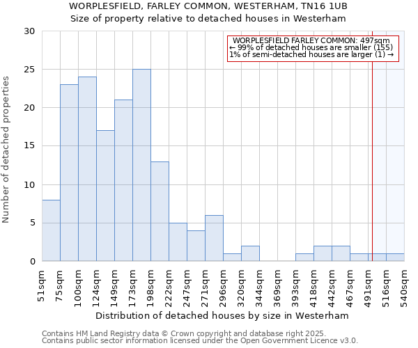 WORPLESFIELD, FARLEY COMMON, WESTERHAM, TN16 1UB: Size of property relative to detached houses houses in Westerham