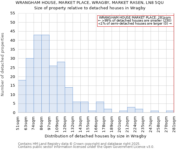 WRANGHAM HOUSE, MARKET PLACE, WRAGBY, MARKET RASEN, LN8 5QU: Size of property relative to detached houses houses in Wragby