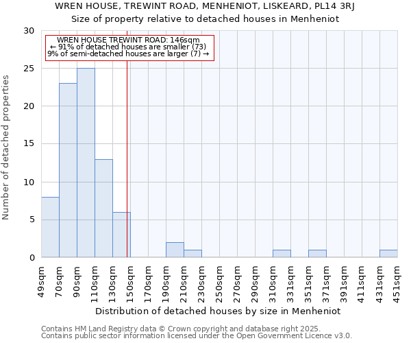 WREN HOUSE, TREWINT ROAD, MENHENIOT, LISKEARD, PL14 3RJ: Size of property relative to detached houses houses in Menheniot