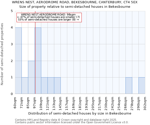 WRENS NEST, AERODROME ROAD, BEKESBOURNE, CANTERBURY, CT4 5EX: Size of property relative to semi-detached houses houses in Bekesbourne