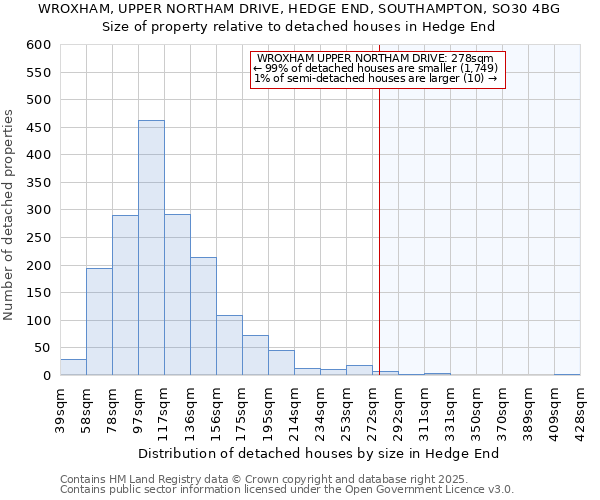 WROXHAM, UPPER NORTHAM DRIVE, HEDGE END, SOUTHAMPTON, SO30 4BG: Size of property relative to detached houses houses in Hedge End