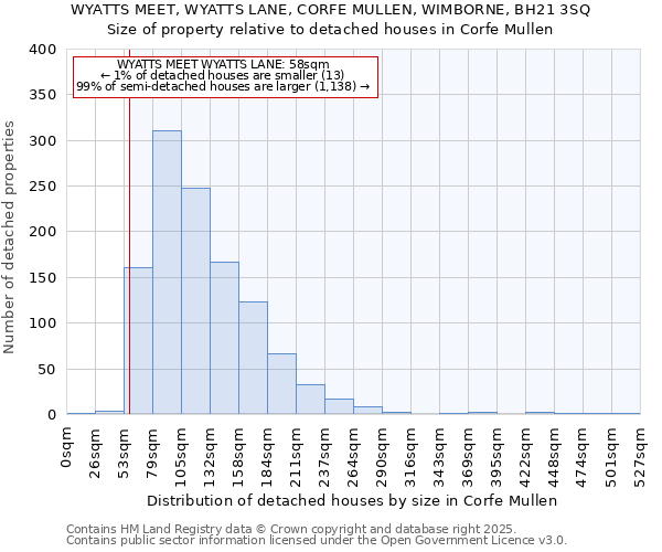 WYATTS MEET, WYATTS LANE, CORFE MULLEN, WIMBORNE, BH21 3SQ: Size of property relative to detached houses houses in Corfe Mullen