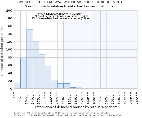 WYCH DELL, OAK END WAY, WOODHAM, ADDLESTONE, KT15 3DX: Size of property relative to detached houses houses in Woodham