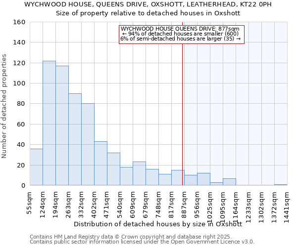 WYCHWOOD HOUSE, QUEENS DRIVE, OXSHOTT, LEATHERHEAD, KT22 0PH: Size of property relative to detached houses houses in Oxshott
