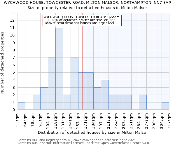 WYCHWOOD HOUSE, TOWCESTER ROAD, MILTON MALSOR, NORTHAMPTON, NN7 3AP: Size of property relative to detached houses houses in Milton Malsor
