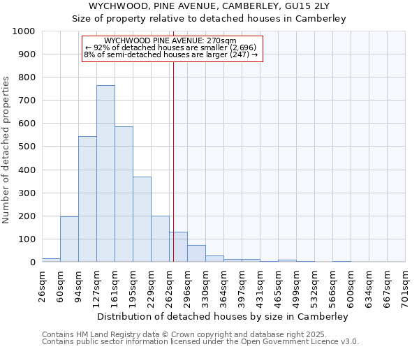 WYCHWOOD, PINE AVENUE, CAMBERLEY, GU15 2LY: Size of property relative to detached houses houses in Camberley