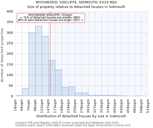 WYCHWOOD, SIDCLIFFE, SIDMOUTH, EX10 9QA: Size of property relative to detached houses houses in Sidmouth