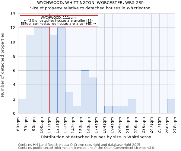 WYCHWOOD, WHITTINGTON, WORCESTER, WR5 2RP: Size of property relative to detached houses houses in Whittington