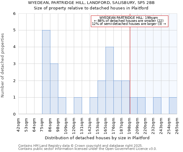 WYEDEAN, PARTRIDGE HILL, LANDFORD, SALISBURY, SP5 2BB: Size of property relative to detached houses houses in Plaitford