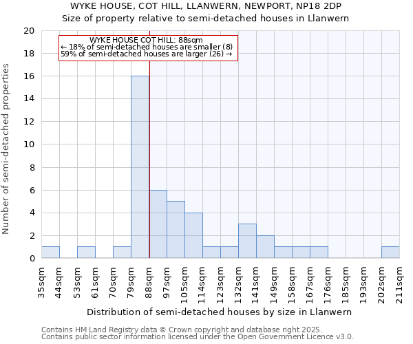 WYKE HOUSE, COT HILL, LLANWERN, NEWPORT, NP18 2DP: Size of property relative to detached houses in Llanwern