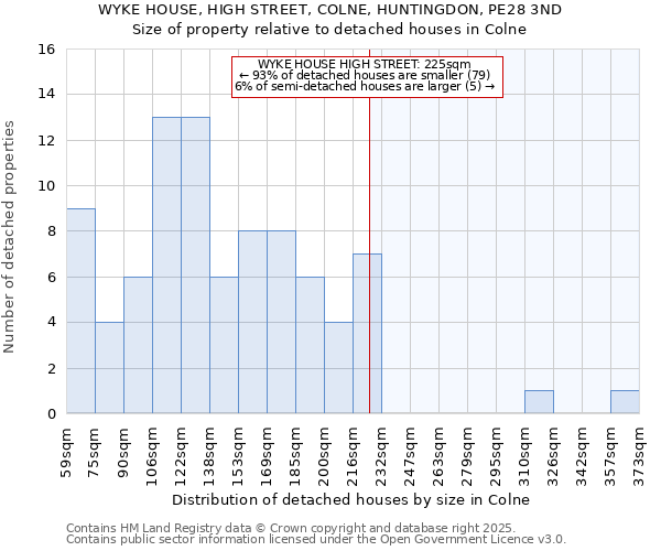 WYKE HOUSE, HIGH STREET, COLNE, HUNTINGDON, PE28 3ND: Size of property relative to detached houses in Colne