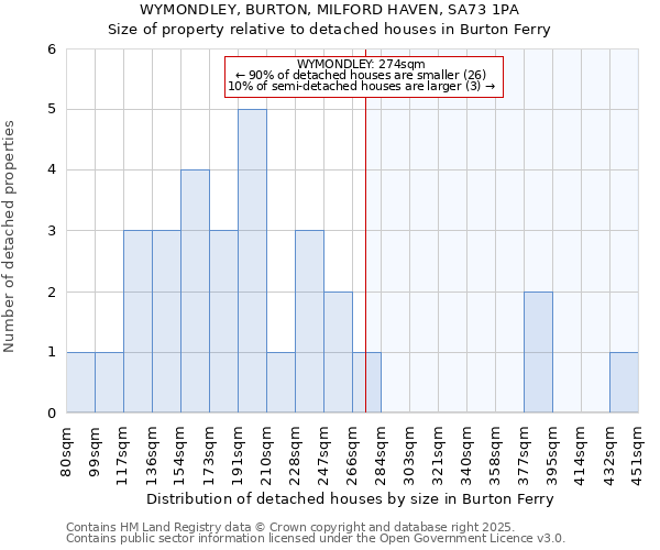 WYMONDLEY, BURTON, MILFORD HAVEN, SA73 1PA: Size of property relative to detached houses houses in Burton Ferry