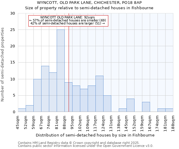 WYNCOTT, OLD PARK LANE, CHICHESTER, PO18 8AP: Size of property relative to detached houses in Fishbourne