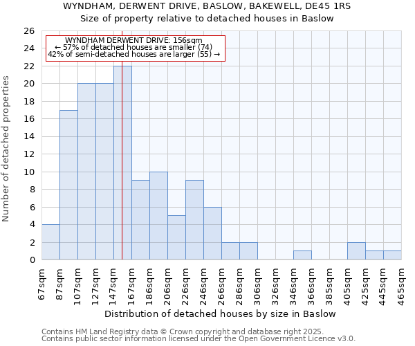 WYNDHAM, DERWENT DRIVE, BASLOW, BAKEWELL, DE45 1RS: Size of property relative to detached houses houses in Baslow