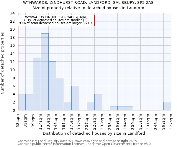 WYNWARDS, LYNDHURST ROAD, LANDFORD, SALISBURY, SP5 2AS: Size of property relative to detached houses houses in Landford