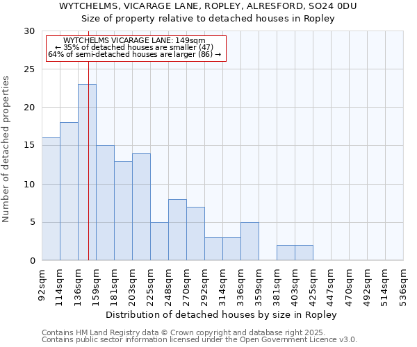 WYTCHELMS, VICARAGE LANE, ROPLEY, ALRESFORD, SO24 0DU: Size of property relative to detached houses houses in Ropley
