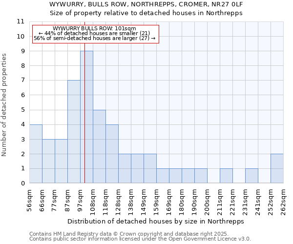 WYWURRY, BULLS ROW, NORTHREPPS, CROMER, NR27 0LF: Size of property relative to detached houses houses in Northrepps
