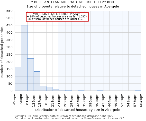 Y BERLLAN, LLANFAIR ROAD, ABERGELE, LL22 8DH: Size of property relative to detached houses houses in Abergele