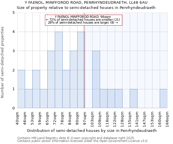 Y FAENOL, MINFFORDD ROAD, PENRHYNDEUDRAETH, LL48 6AU: Size of property relative to semi-detached houses houses in Penrhyndeudraeth