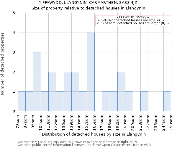 Y FFAWYDD, LLANGYNIN, CARMARTHEN, SA33 4JZ: Size of property relative to detached houses houses in Llangynin