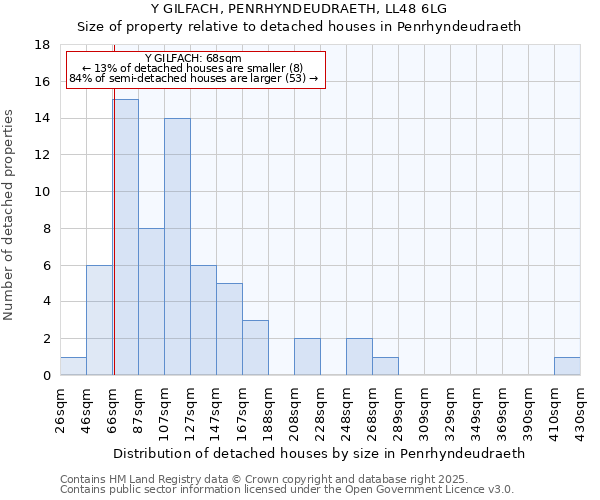 Y GILFACH, PENRHYNDEUDRAETH, LL48 6LG: Size of property relative to detached houses houses in Penrhyndeudraeth