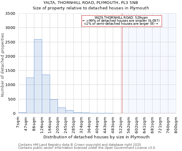 YALTA, THORNHILL ROAD, PLYMOUTH, PL3 5NB: Size of property relative to detached houses houses in Plymouth