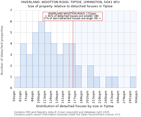 YAVERLAND, WOOTTON ROAD, TIPTOE, LYMINGTON, SO41 6FU: Size of property relative to detached houses houses in Tiptoe