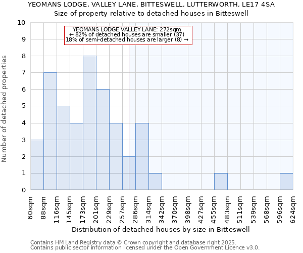 YEOMANS LODGE, VALLEY LANE, BITTESWELL, LUTTERWORTH, LE17 4SA: Size of property relative to detached houses houses in Bitteswell