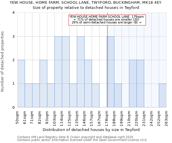 YEW HOUSE, HOME FARM, SCHOOL LANE, TWYFORD, BUCKINGHAM, MK18 4EY: Size of property relative to detached houses houses in Twyford