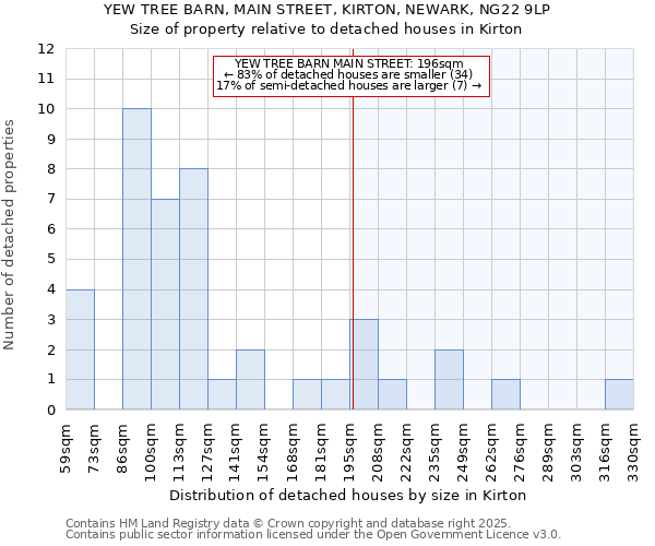 YEW TREE BARN, MAIN STREET, KIRTON, NEWARK, NG22 9LP: Size of property relative to detached houses houses in Kirton