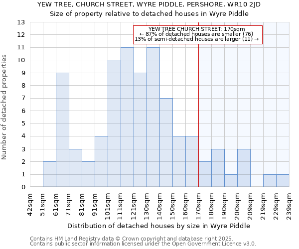 YEW TREE, CHURCH STREET, WYRE PIDDLE, PERSHORE, WR10 2JD: Size of property relative to detached houses houses in Wyre Piddle