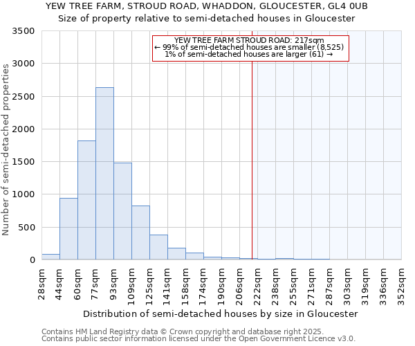 YEW TREE FARM, STROUD ROAD, WHADDON, GLOUCESTER, GL4 0UB: Size of property relative to semi-detached houses houses in Gloucester