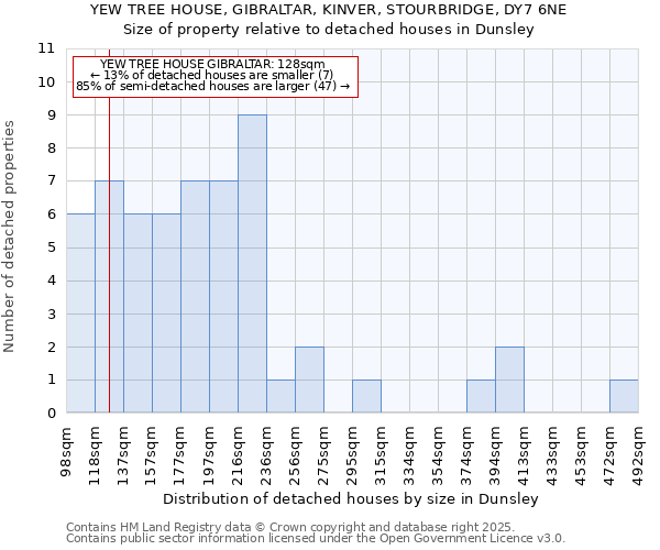 YEW TREE HOUSE, GIBRALTAR, KINVER, STOURBRIDGE, DY7 6NE: Size of property relative to detached houses houses in Dunsley