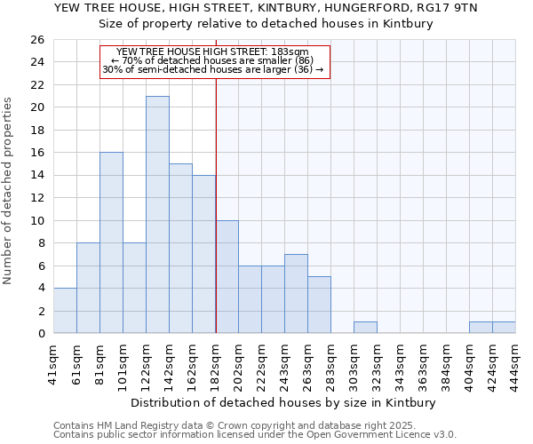 YEW TREE HOUSE, HIGH STREET, KINTBURY, HUNGERFORD, RG17 9TN: Size of property relative to detached houses houses in Kintbury