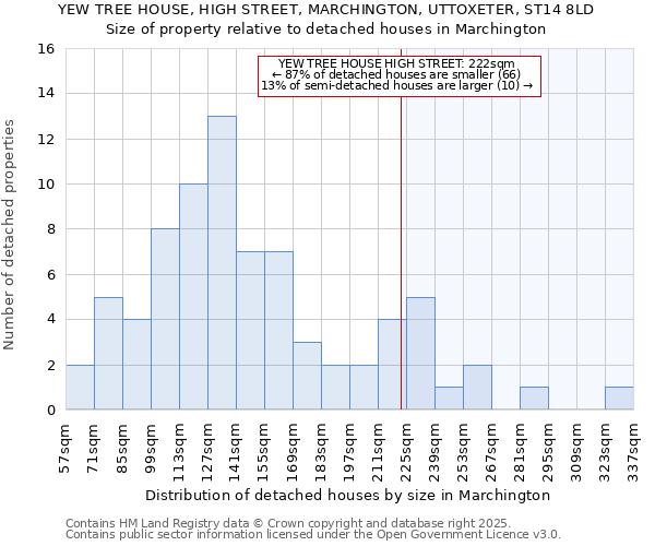 YEW TREE HOUSE, HIGH STREET, MARCHINGTON, UTTOXETER, ST14 8LD: Size of property relative to detached houses houses in Marchington