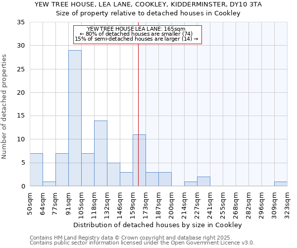 YEW TREE HOUSE, LEA LANE, COOKLEY, KIDDERMINSTER, DY10 3TA: Size of property relative to detached houses houses in Cookley