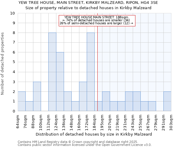 YEW TREE HOUSE, MAIN STREET, KIRKBY MALZEARD, RIPON, HG4 3SE: Size of property relative to detached houses houses in Kirkby Malzeard