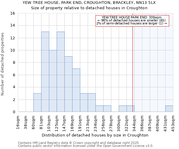 YEW TREE HOUSE, PARK END, CROUGHTON, BRACKLEY, NN13 5LX: Size of property relative to detached houses in Croughton