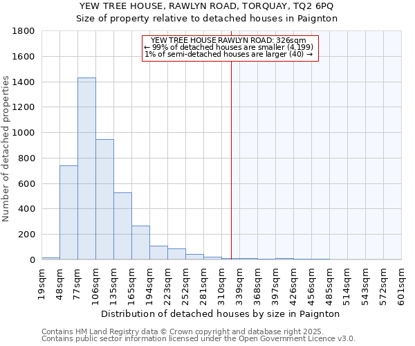 YEW TREE HOUSE, RAWLYN ROAD, TORQUAY, TQ2 6PQ: Size of property relative to detached houses houses in Paignton