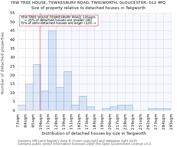 YEW TREE HOUSE, TEWKESBURY ROAD, TWIGWORTH, GLOUCESTER, GL2 9PQ: Size of property relative to detached houses houses in Twigworth