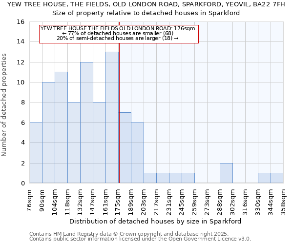 YEW TREE HOUSE, THE FIELDS, OLD LONDON ROAD, SPARKFORD, YEOVIL, BA22 7FH: Size of property relative to detached houses houses in Sparkford
