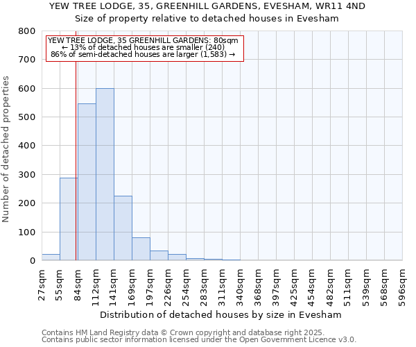 YEW TREE LODGE, 35, GREENHILL GARDENS, EVESHAM, WR11 4ND: Size of property relative to detached houses houses in Evesham