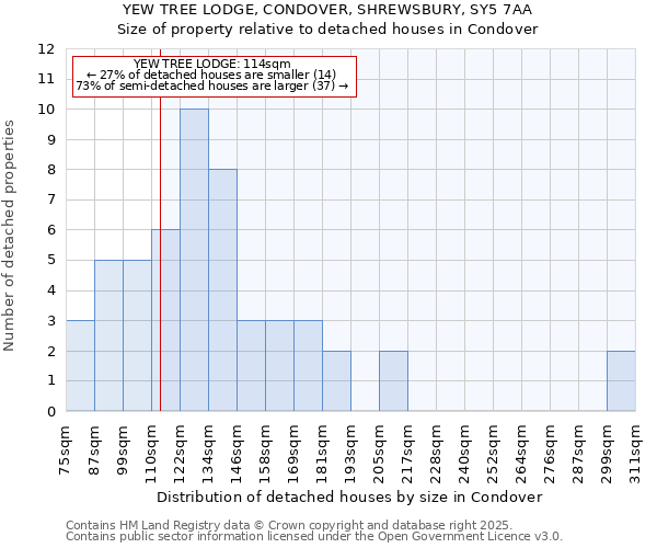 YEW TREE LODGE, CONDOVER, SHREWSBURY, SY5 7AA: Size of property relative to detached houses houses in Condover