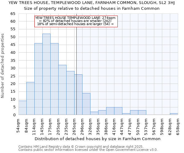 YEW TREES HOUSE, TEMPLEWOOD LANE, FARNHAM COMMON, SLOUGH, SL2 3HJ: Size of property relative to detached houses houses in Farnham Common