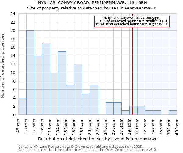 YNYS LAS, CONWAY ROAD, PENMAENMAWR, LL34 6BH: Size of property relative to detached houses houses in Penmaenmawr