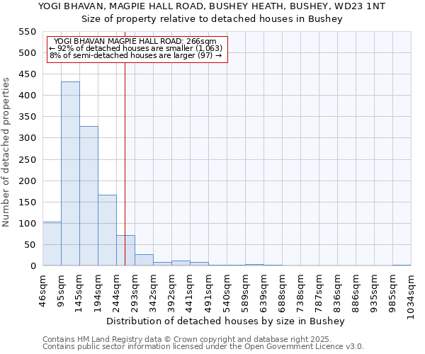 YOGI BHAVAN, MAGPIE HALL ROAD, BUSHEY HEATH, BUSHEY, WD23 1NT: Size of property relative to detached houses houses in Bushey