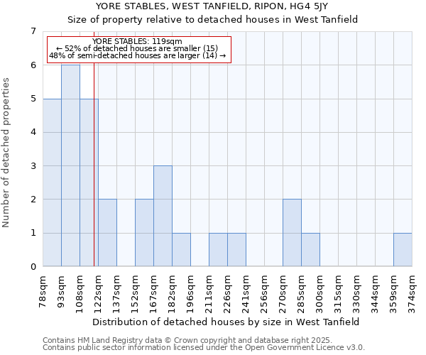 YORE STABLES, WEST TANFIELD, RIPON, HG4 5JY: Size of property relative to detached houses houses in West Tanfield